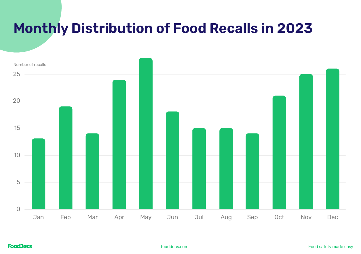 FDA Food Recalls Insights from the 2023 Food & Beverage Category